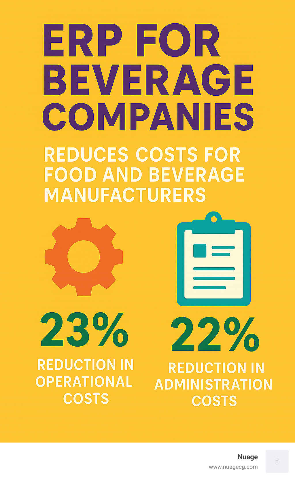 Stat showing that ERP systems reduce operational costs by 23% and administration costs by 22% for food and beverage manufacturers - ERP for beverage companies infographic