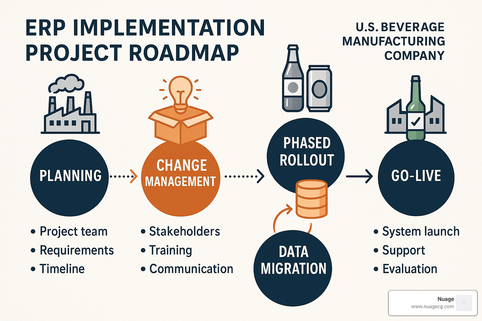 Project roadmap showing phases of ERP implementation for a beverage company - ERP for beverage companies