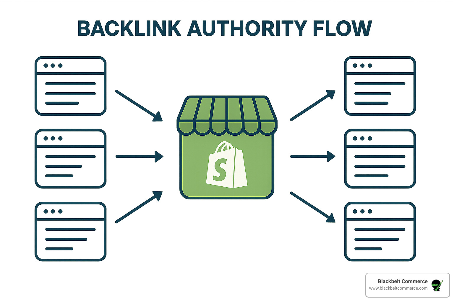 backlink graph showing authority flow between referring domains and a Shopify store - shopify advanced seo