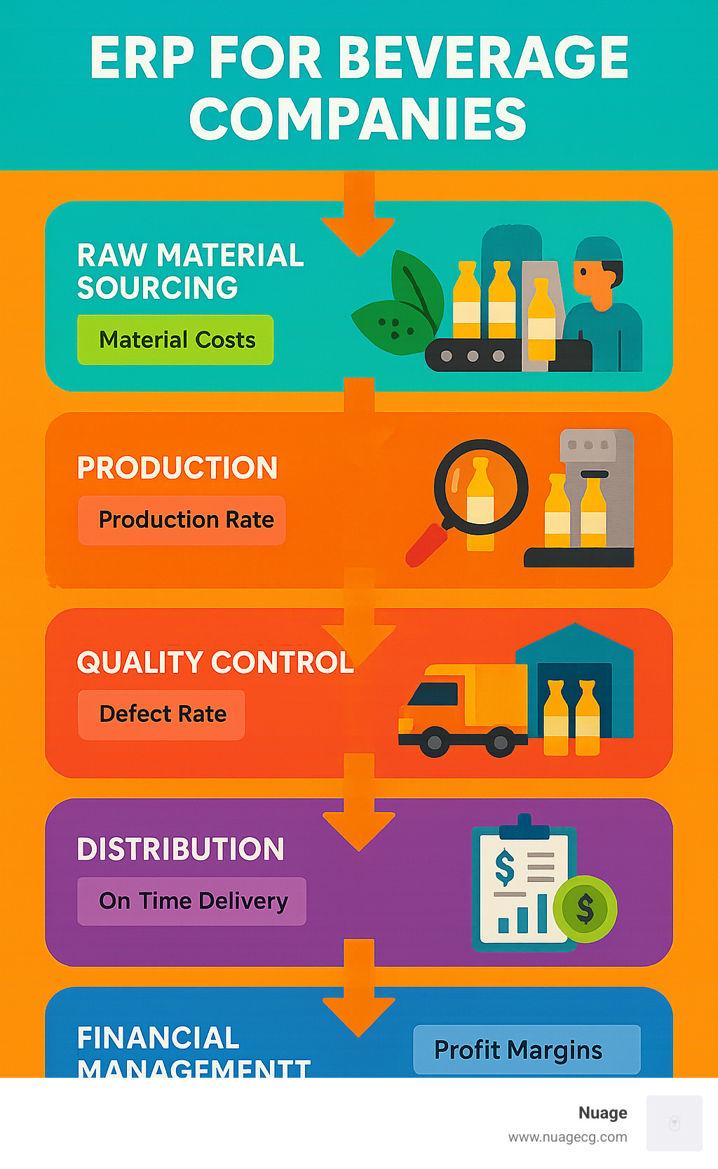 Infographic showing the complete value chain of beverage ERP from raw material sourcing through production, quality control, distribution and financial management with key metrics at each stage - ERP for beverage companies infographic 