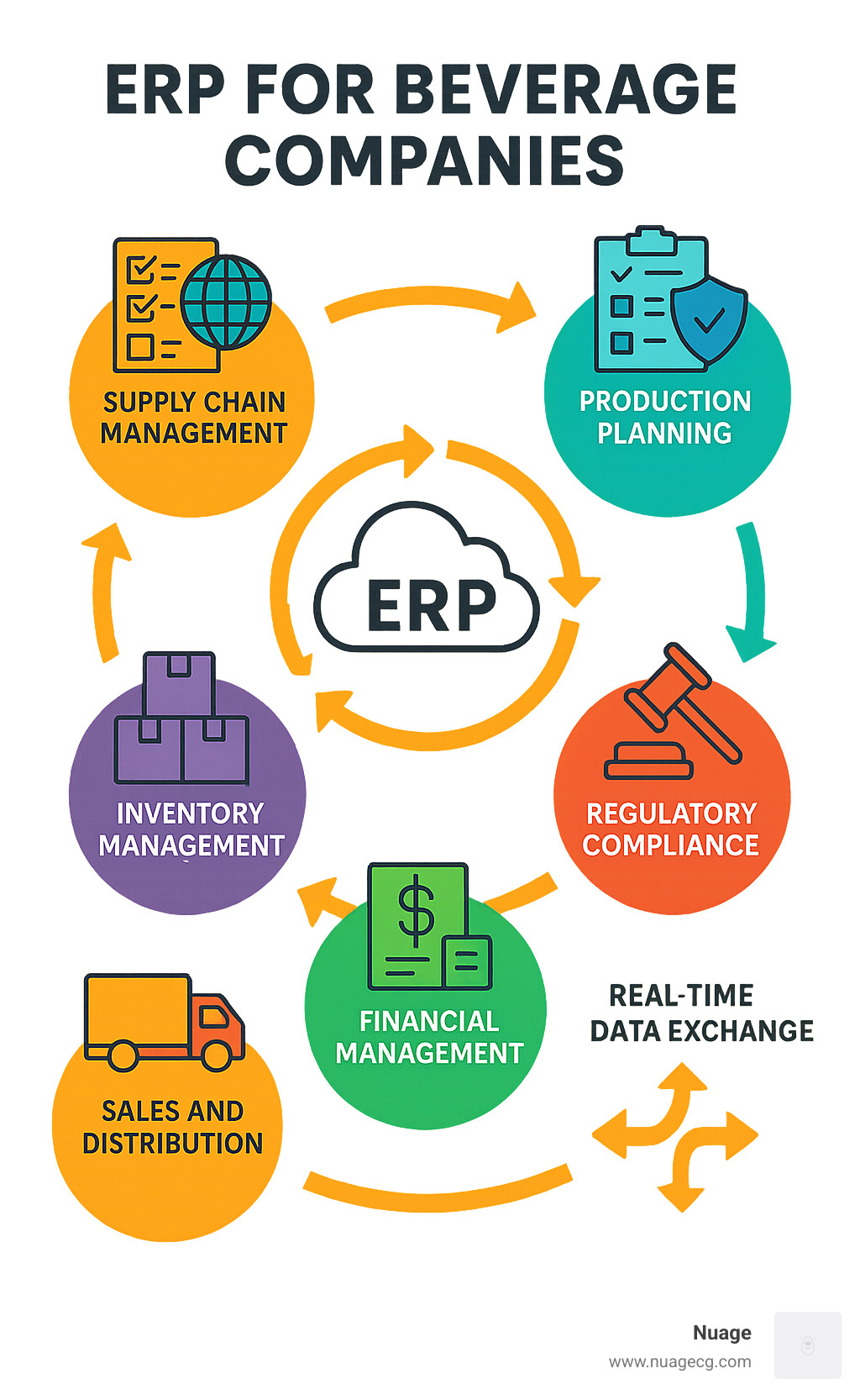 Comprehensive diagram showing the end-to-end beverage ERP workflow including supply chain management, production planning, quality control, inventory management, sales and distribution, financial management, and regulatory compliance all connected through a central cloud-based platform with real-time data exchange - ERP for beverage companies infographic 