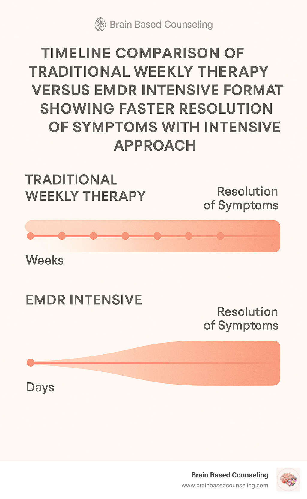 Timeline comparison of traditional weekly therapy versus EMDR intensive format showing faster resolution of symptoms with intensive approach - evidence-based trauma therapy infographic 