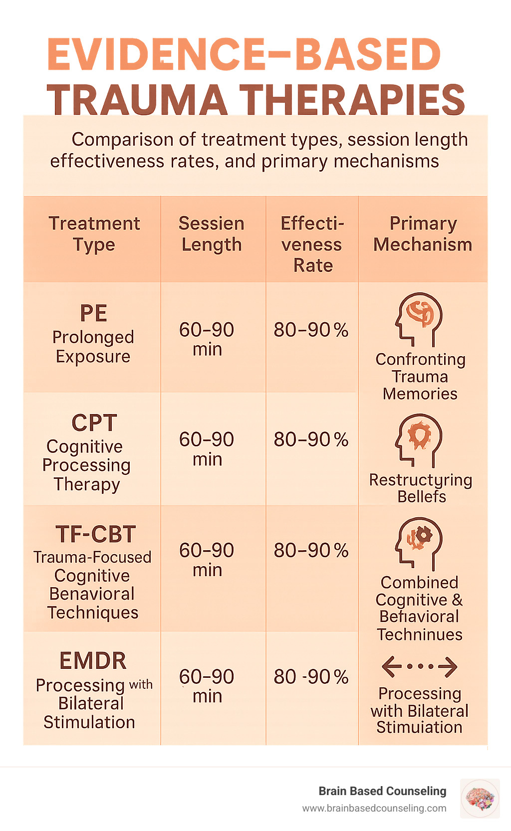 Comparison of evidence-based trauma therapies showing treatment types, session length, effectiveness rates, and primary mechanisms of action for PE, CPT, TF-CBT and EMDR, with EMDR showing unique bilateral stimulation component - evidence-based trauma therapy infographic 