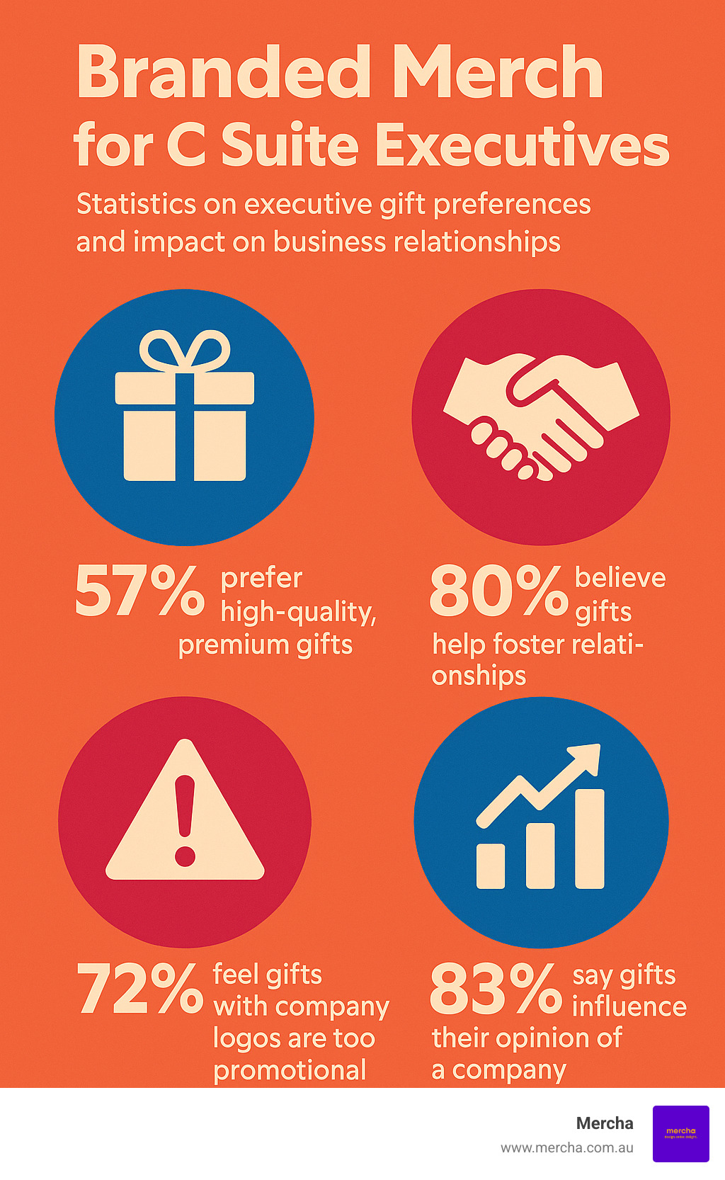 Statistics on executive gift preferences and impact on business relationships - Branded Merch for C Suite Executives infographic 