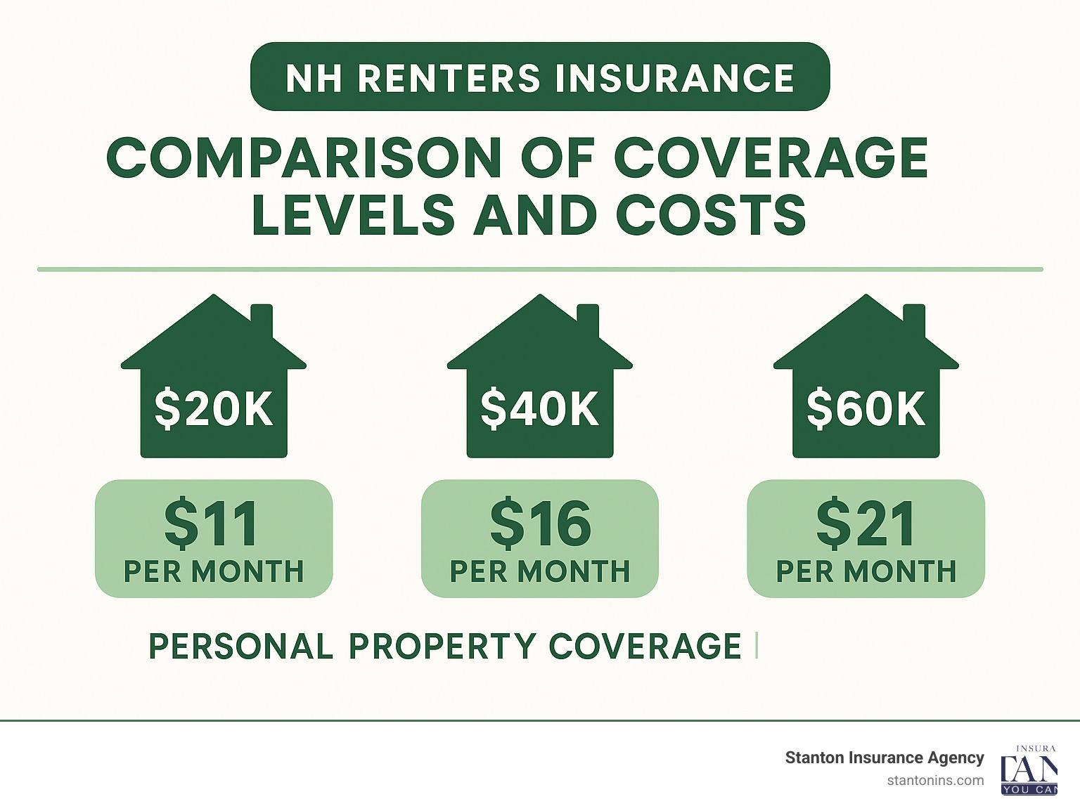 Comparison of coverage levels and costs for NH renters insurance showing $20k vs $40k vs $60k options - NH renters insurance infographic Comparison of coverage levels and costs for NH renters insurance showing $20k vs $40k vs $60k options - NH renters insurance infographic