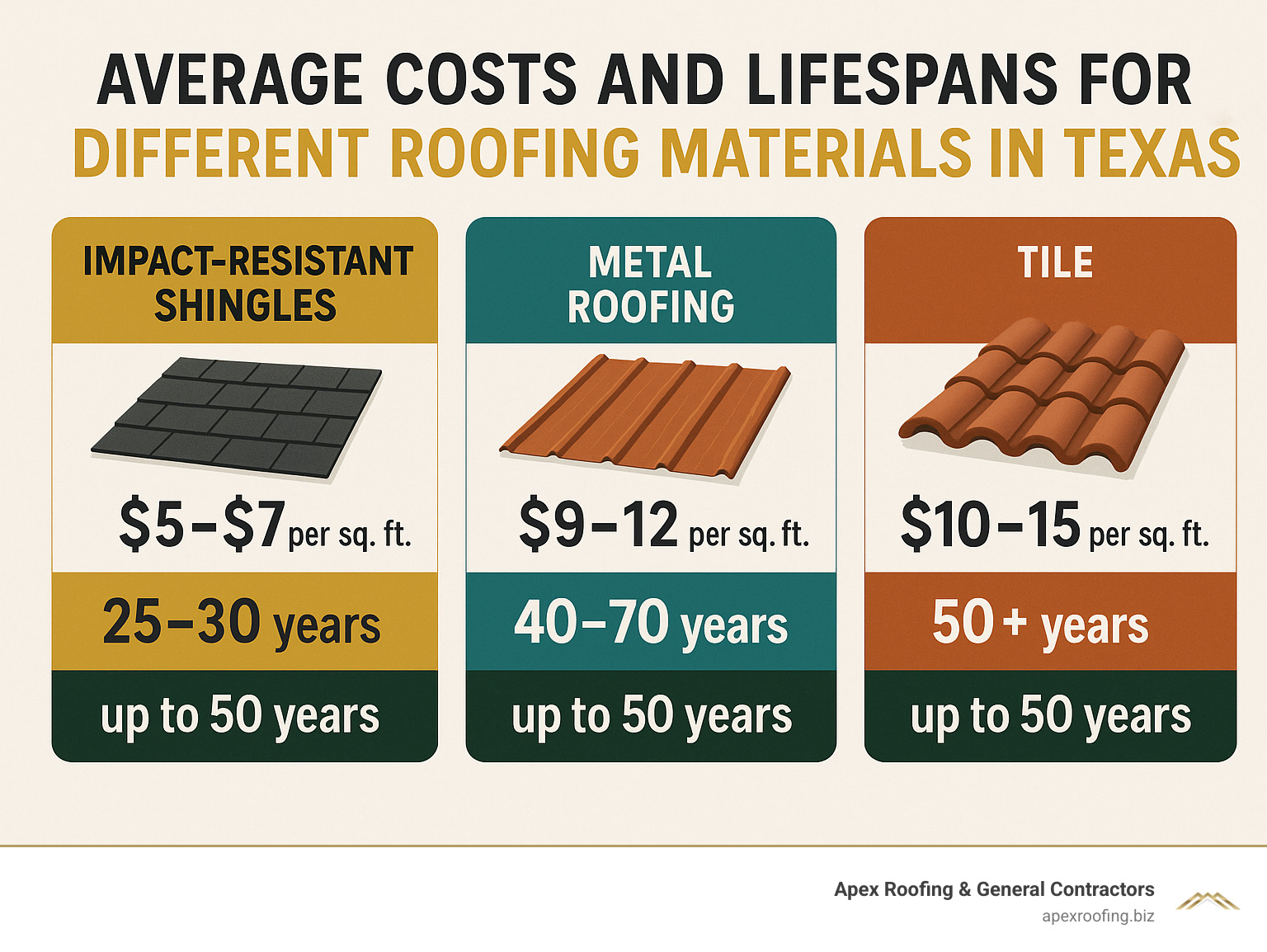 Average costs and lifespans for different roofing materials in Texas showing impact-resistant shingles, metal roofing, and tile options with their respective costs per square foot, expected lifespans, and warranty information - roofing company shavano park infographic 