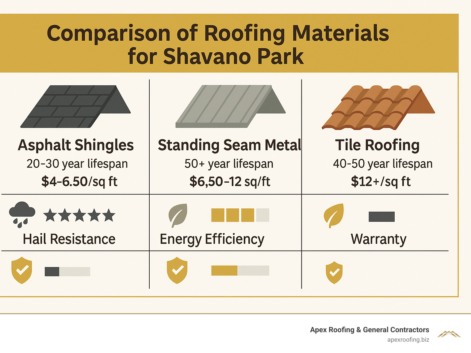 Comparison of roofing materials for Shavano Park showing asphalt shingles (20-30 year lifespan, $4-6.50/sq ft), standing seam metal (50+ year lifespan, $6.50-12/sq ft), and tile roofing (40-50 year lifespan, $12+/sq ft) with icons showing hail resistance ratings, energy efficiency scores, and warranty information for each material type - roofing company shavano park infographic 