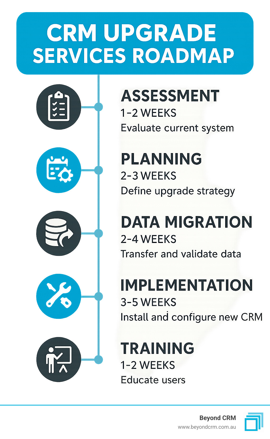 CRM Upgrade Services Roadmap showing the 5-step process: Assessment, Planning, Data Migration, Implementation, and Training with timeline and expected outcomes for each phase - CRM upgrade services infographic 