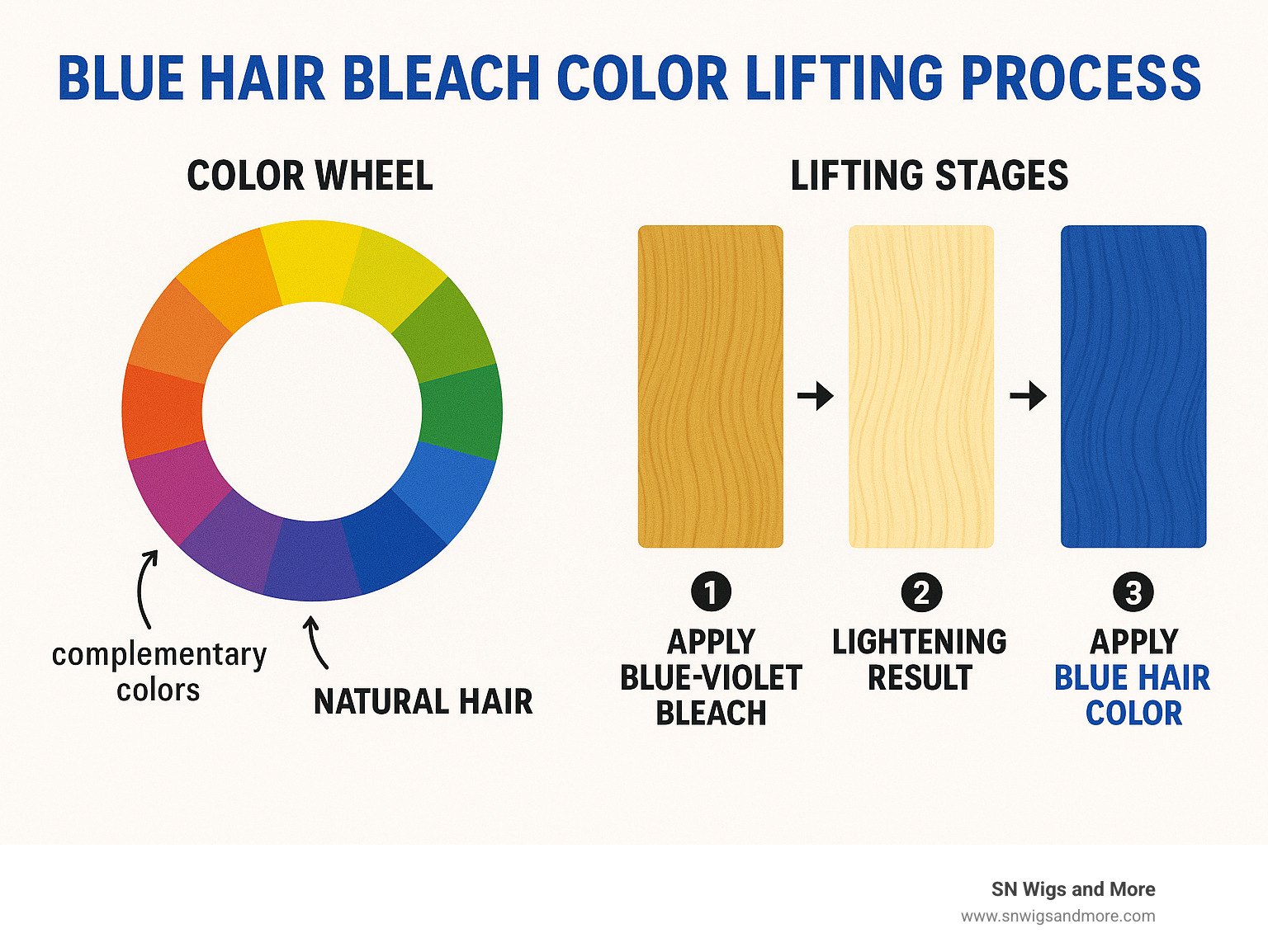 Blue Hair Bleach Color Lifting Process: A visual guide showing how blue-violet bleach neutralizes yellow/orange tones during lightening, with a color wheel reference showing complementary colors, and a step-by-step process from natural hair through lifting stages to final blue hair application - blue hair bleach infographic 