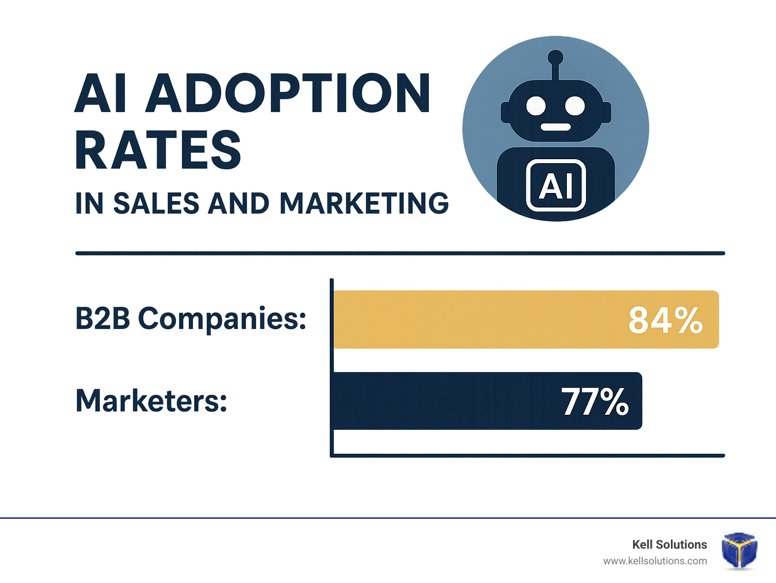 AI adoption rates in sales and marketing - AI tools for lead generation infographic 