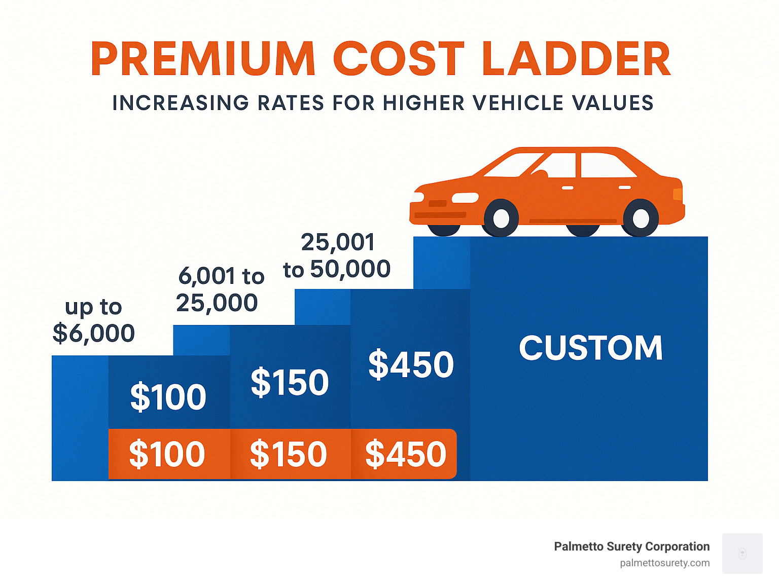 Premium cost ladder showing increasing rates for higher vehicle values - surety bond on car title infographic