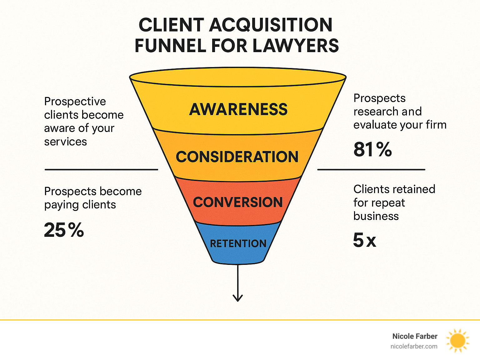Client acquisition funnel for lawyers showing the journey from awareness to retention with conversion metrics at each stage - client acquisition for lawyers infographic 