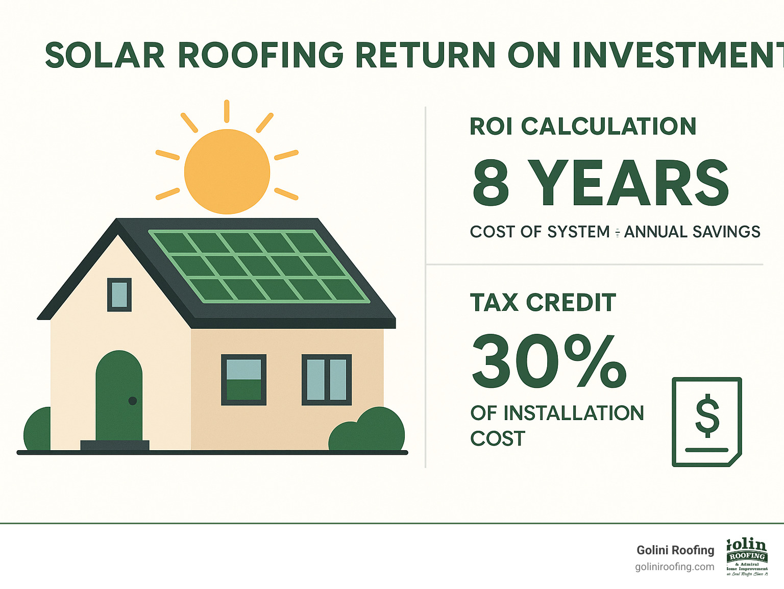 Infographic showing solar roofing return on investment calculations and tax credit information - home roofing service infographic
