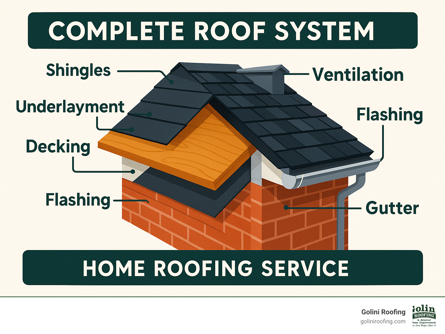 Complete roof system diagram showing layers including shingles, underlayment, decking, ventilation, flashing and gutters - home roofing service infographic