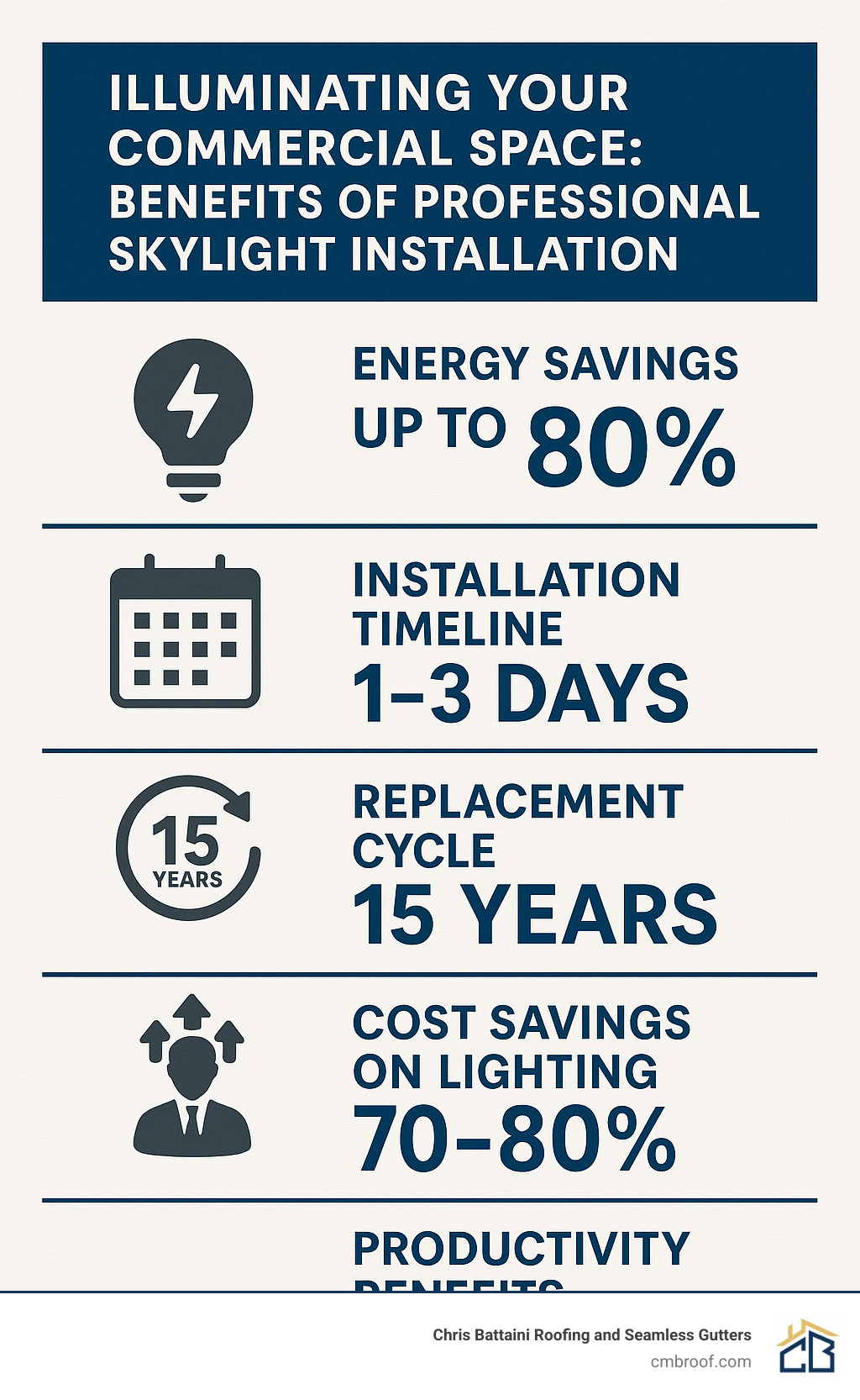 Commercial skylight installation benefits infographic showing energy savings of up to 80%, installation timeline of 1-3 days, replacement cycle of 15 years, cost savings of 70-80% on lighting, and productivity benefits for employees - skylight installation commercial infographic 