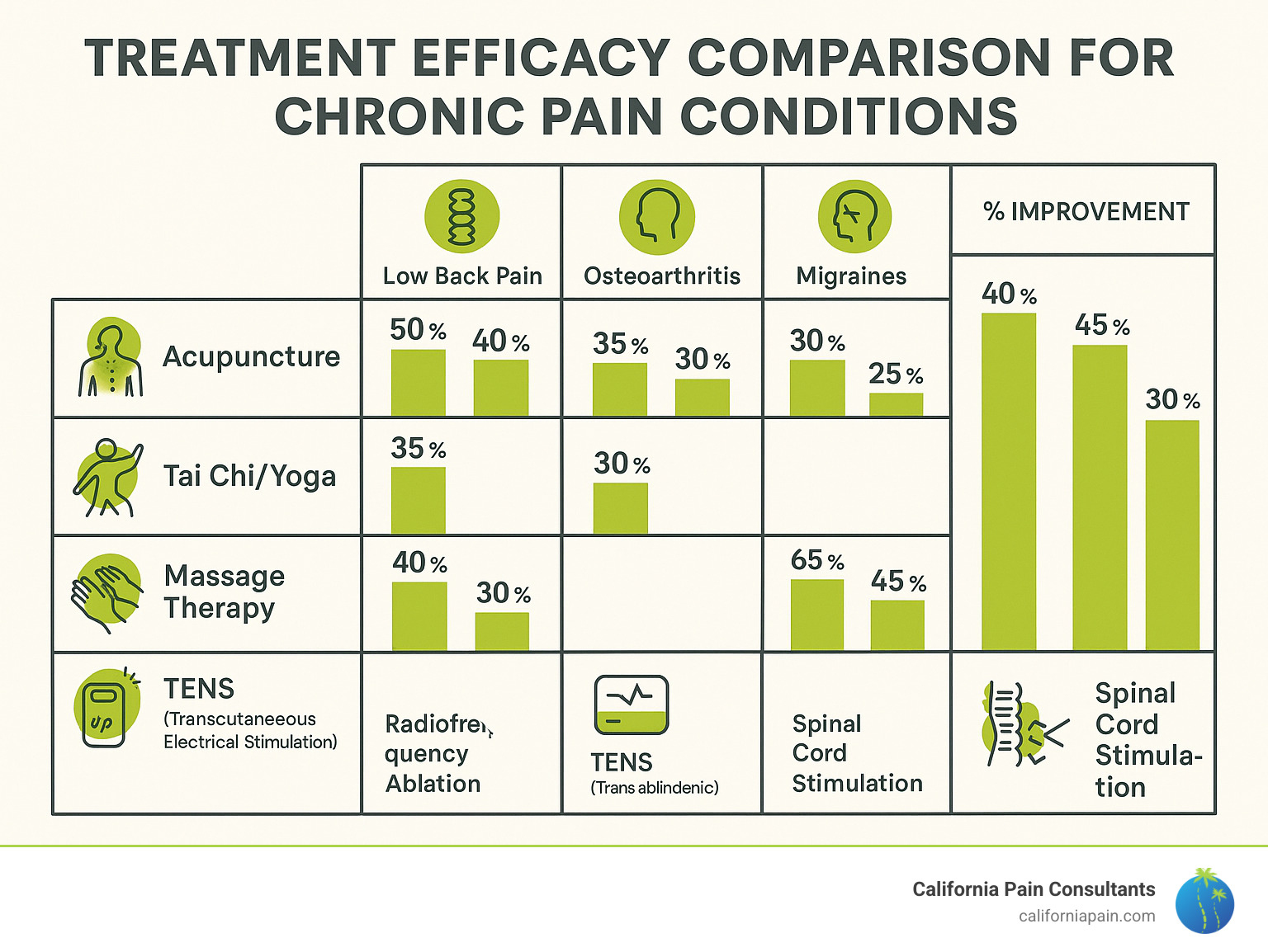 Treatment efficacy comparison for various chronic pain conditions, showing percentage improvement across different modalities - chronic pain treatments infographic Treatment efficacy comparison for various chronic pain conditions, showing percentage improvement across different modalities - chronic pain treatments infographic