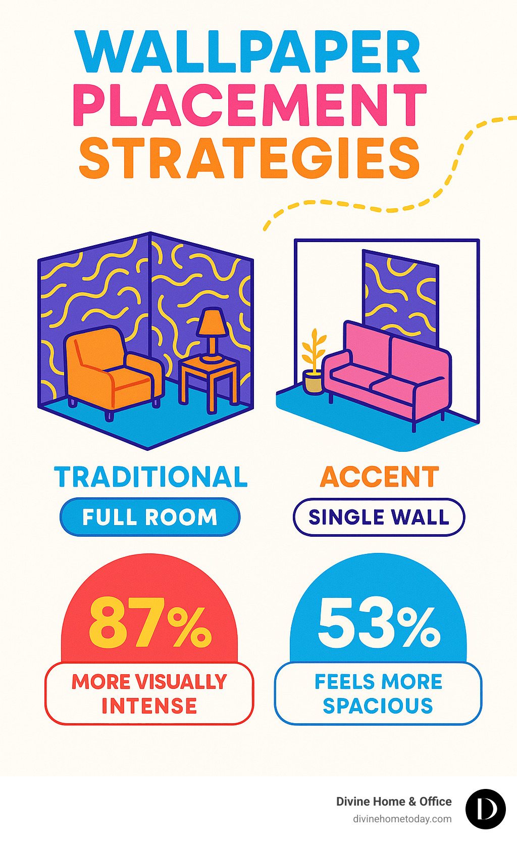 Comparison of wallpaper placement strategies showing traditional full-room application versus modern accent approaches, with statistics on visual impact and room perception - modern 80s interior design infographic 