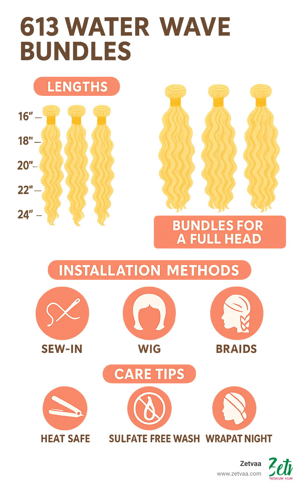 Infographic showing 613 water wave bundles in different lengths (16", 18", 20", 22", 24"), with a visual guide showing 3 bundles needed for a full head, installation methods (sew-in, wig, braids), and care instructions (heat-safe, sulfate-free washing, nightly wrapping) - 613 water wave bundles infographic 