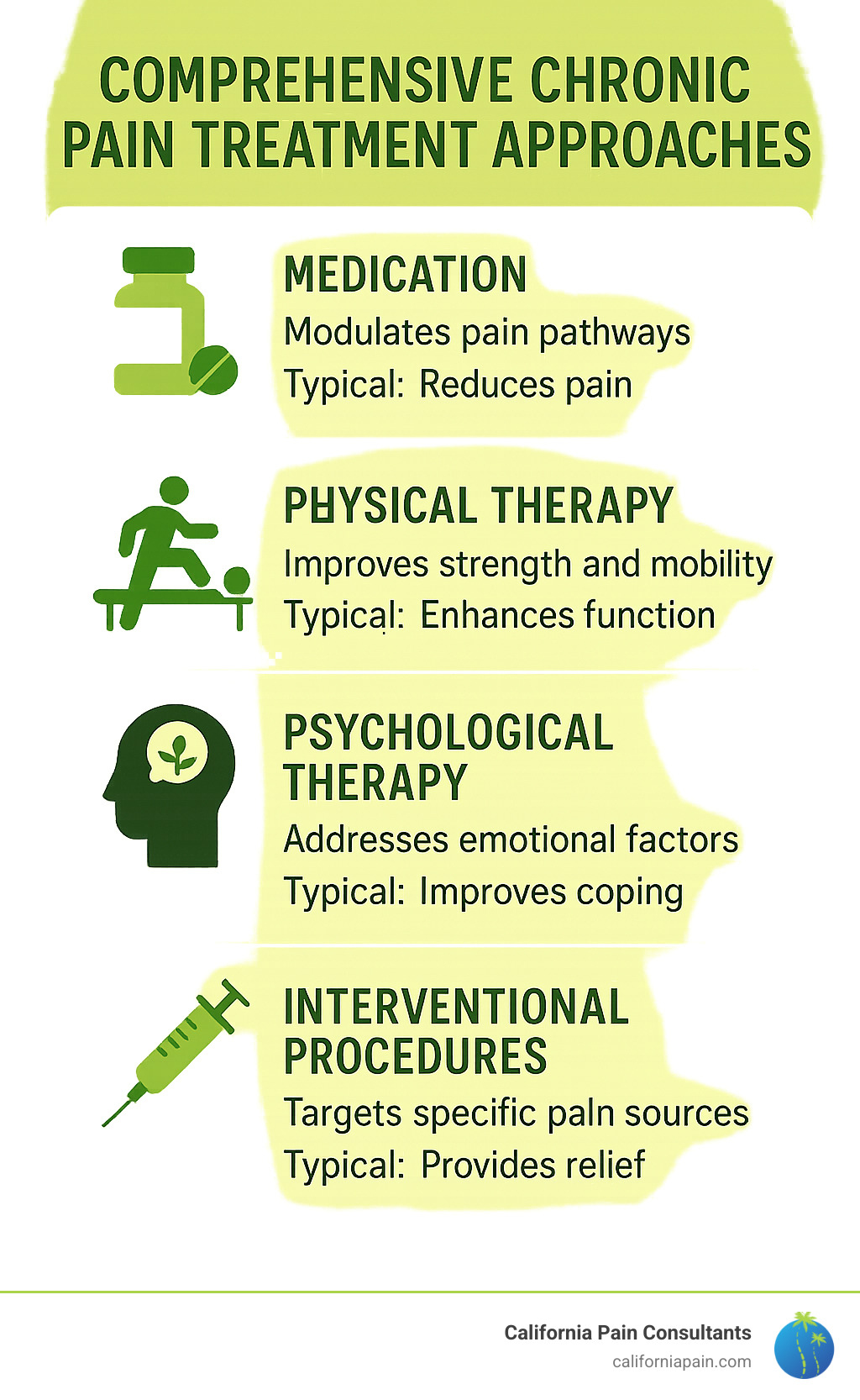 Comprehensive chronic pain treatment approaches showing medication, physical therapy, psychological therapy, and interventional procedures with their mechanisms of action and typical outcomes - chronic pain treatments infographic Comprehensive chronic pain treatment approaches showing medication, physical therapy, psychological therapy, and interventional procedures with their mechanisms of action and typical outcomes - chronic pain treatments infographic