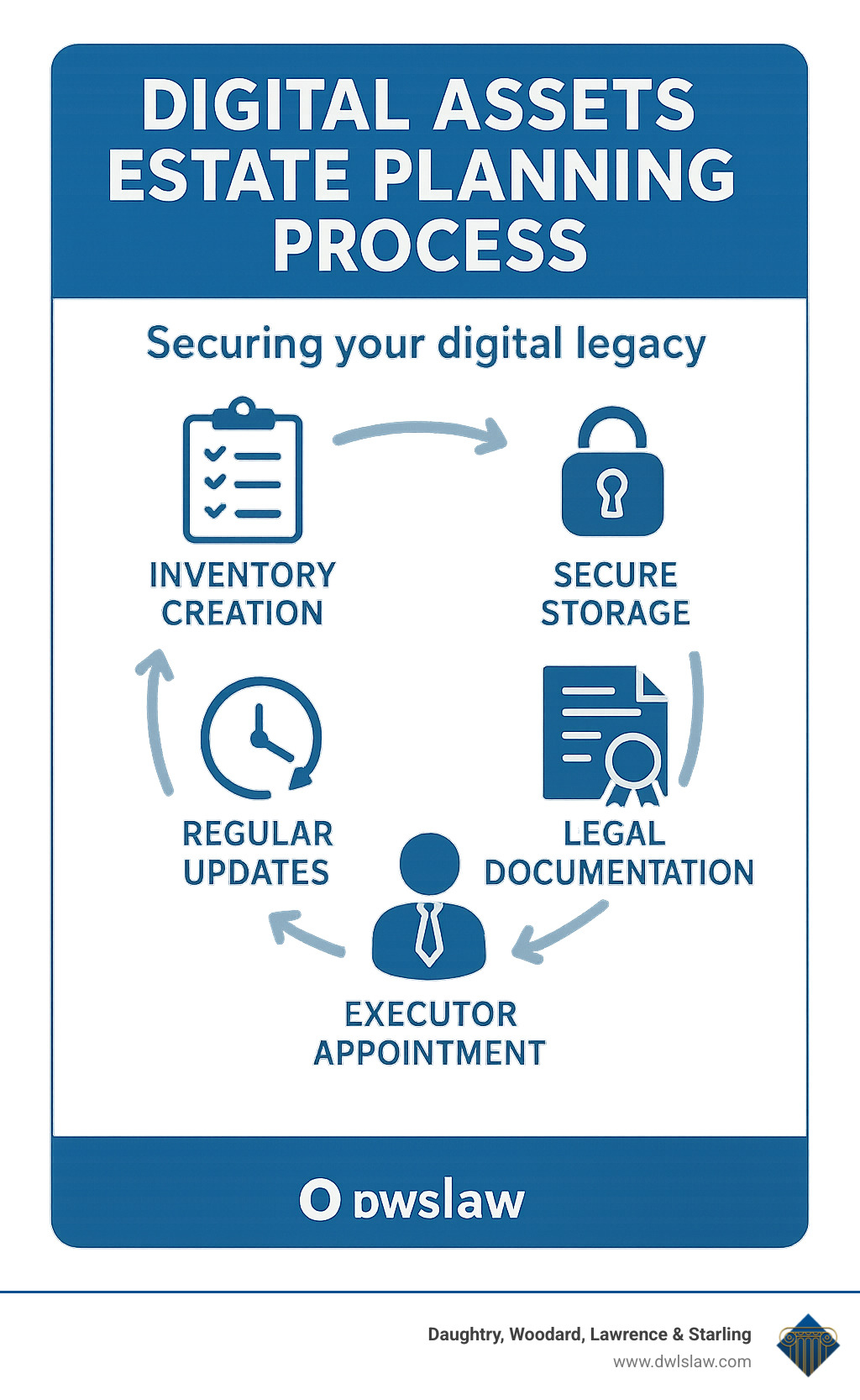Digital Assets Estate Planning Process showing inventory creation, secure storage, legal documentation, executor appointment, and regular updates - digital assets estate planning infographic