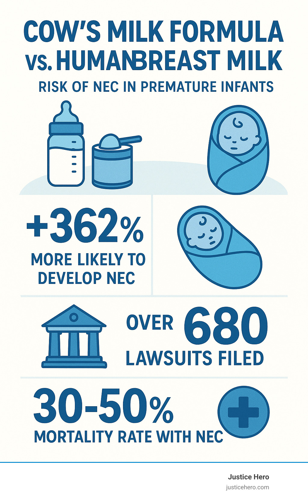 Infographic showing the risk comparison between cow's milk formula and human breast milk for NEC in premature infants, including statistics on mortality rates, risk increases, and legal cases filed - nec infant formula infographic 
