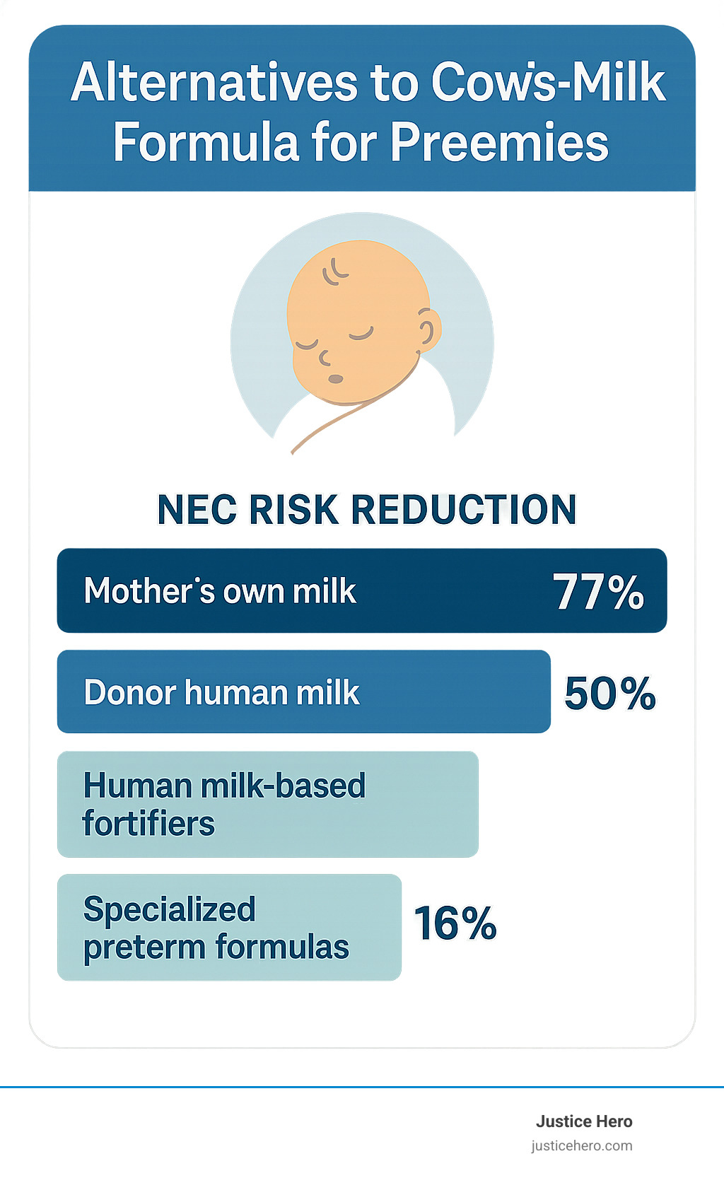 Infographic comparing feeding options for premature infants, showing NEC risk reduction percentages for different feeding strategies - nec infant formula infographic 