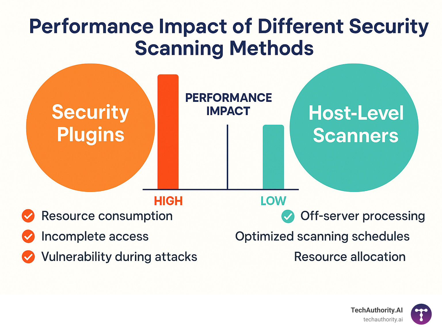 Performance impact of different security scanning methods - WordPress hosting with malware scanning infographic