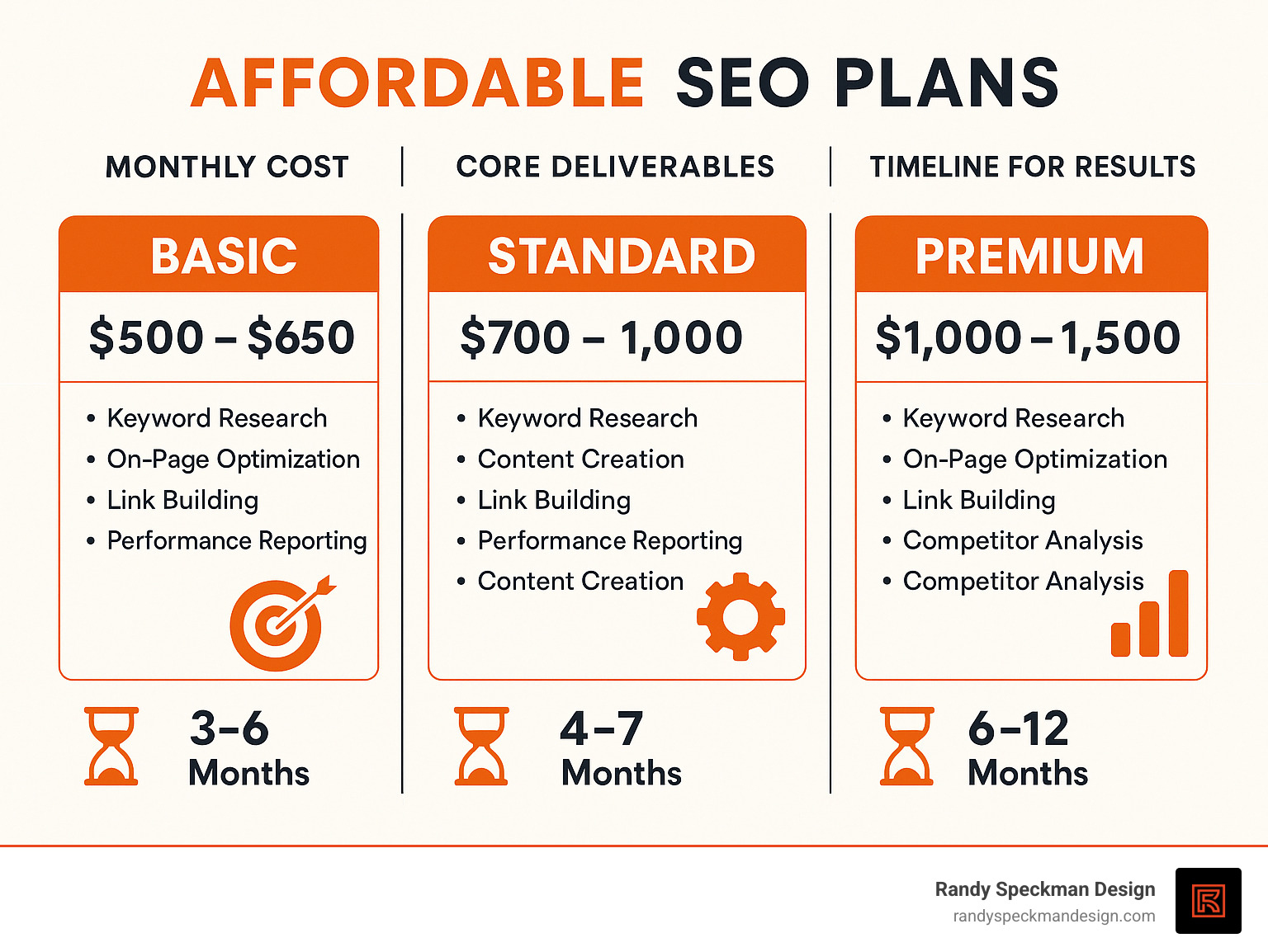 Comparison of affordable SEO plans showing monthly costs, core deliverables, and expected timeline for results across basic, standard and premium tiers - affordable seo plans infographic 