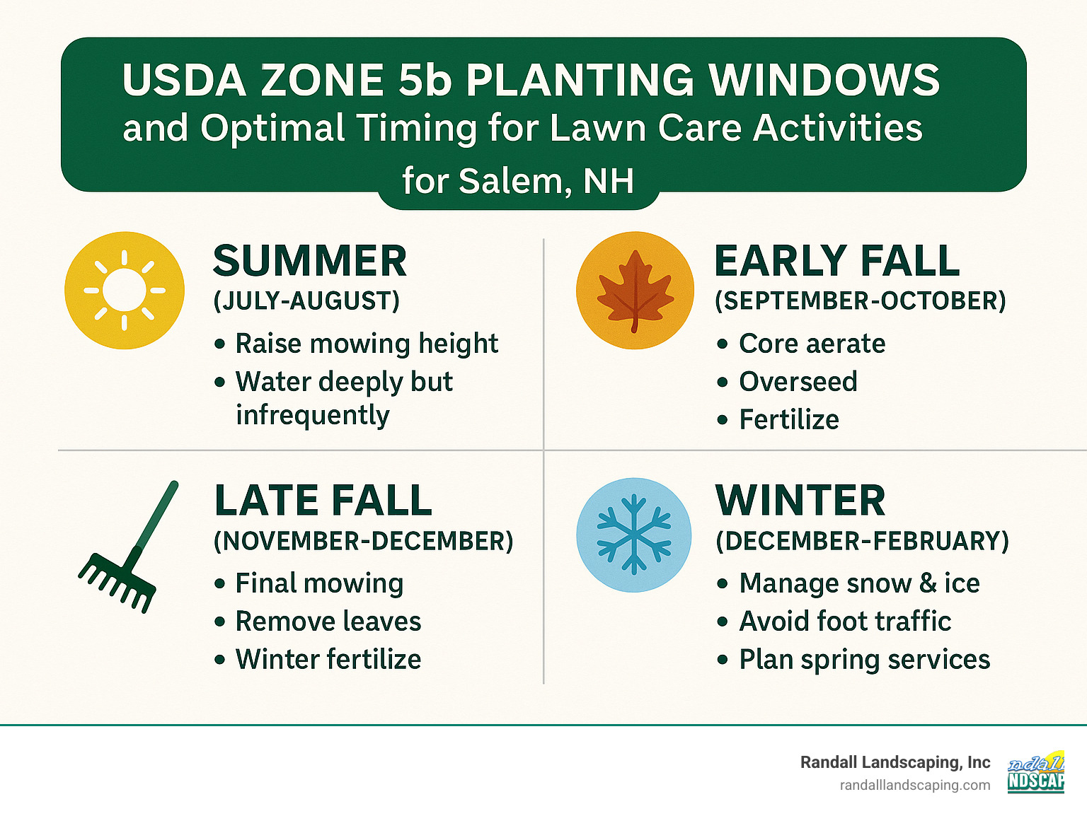 USDA Zone 5b planting windows and optimal timing for lawn care activities - Salem NH lawn care infographic