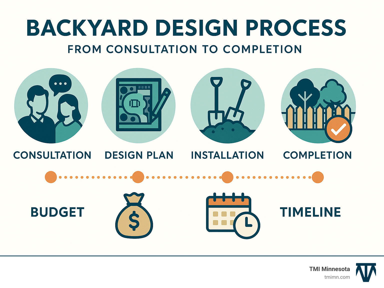Infographic showing the backyard design process from consultation to completion, including timeline, budget considerations, and key decision points - backyard designers near me infographic 