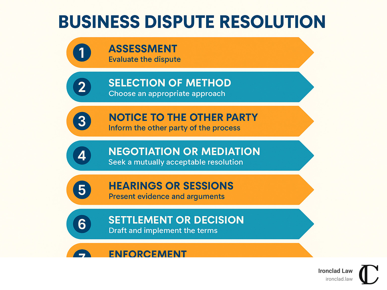 Step-by-step business dispute resolution process showing the 7 key stages from assessment to enforcement - business dispute resolution infographic