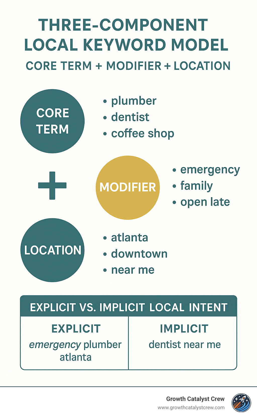 Three-component local keyword model showing core term + modifier + location with examples of each category, plus a breakdown of explicit vs implicit local intent - local keyword research infographic