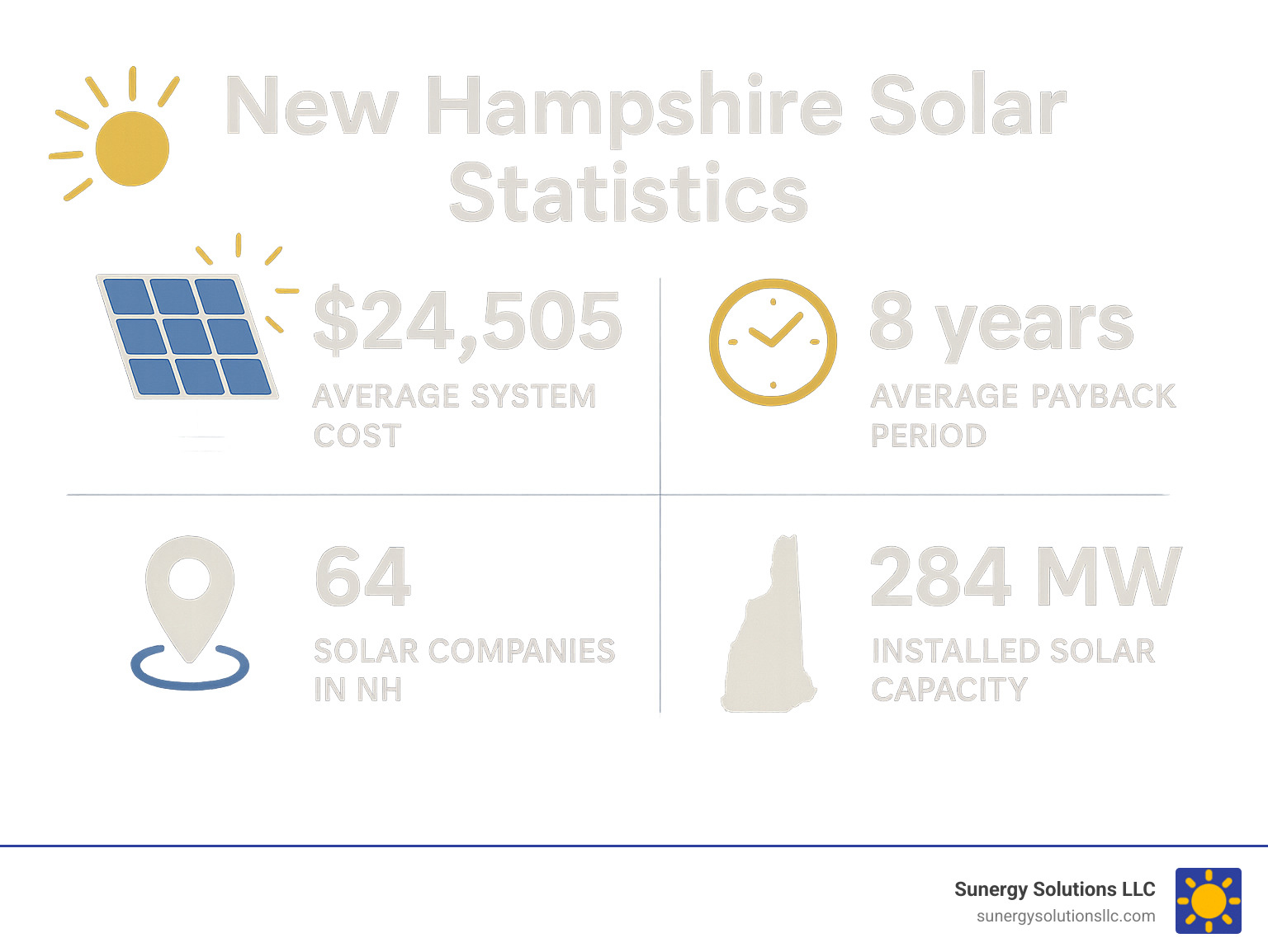 Infographic showing New Hampshire solar statistics including average system cost of $24,505, 8-year average payback period, 64 solar companies operating in NH, and 284 MW of installed solar capacity - solar companies in nh infographic