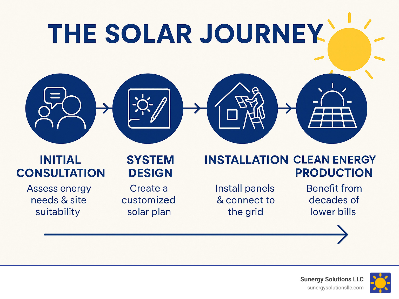 Infographic showing the solar journey from initial consultation through design, installation, and decades of clean energy production with key milestones and benefits - solar companies in nh infographic
