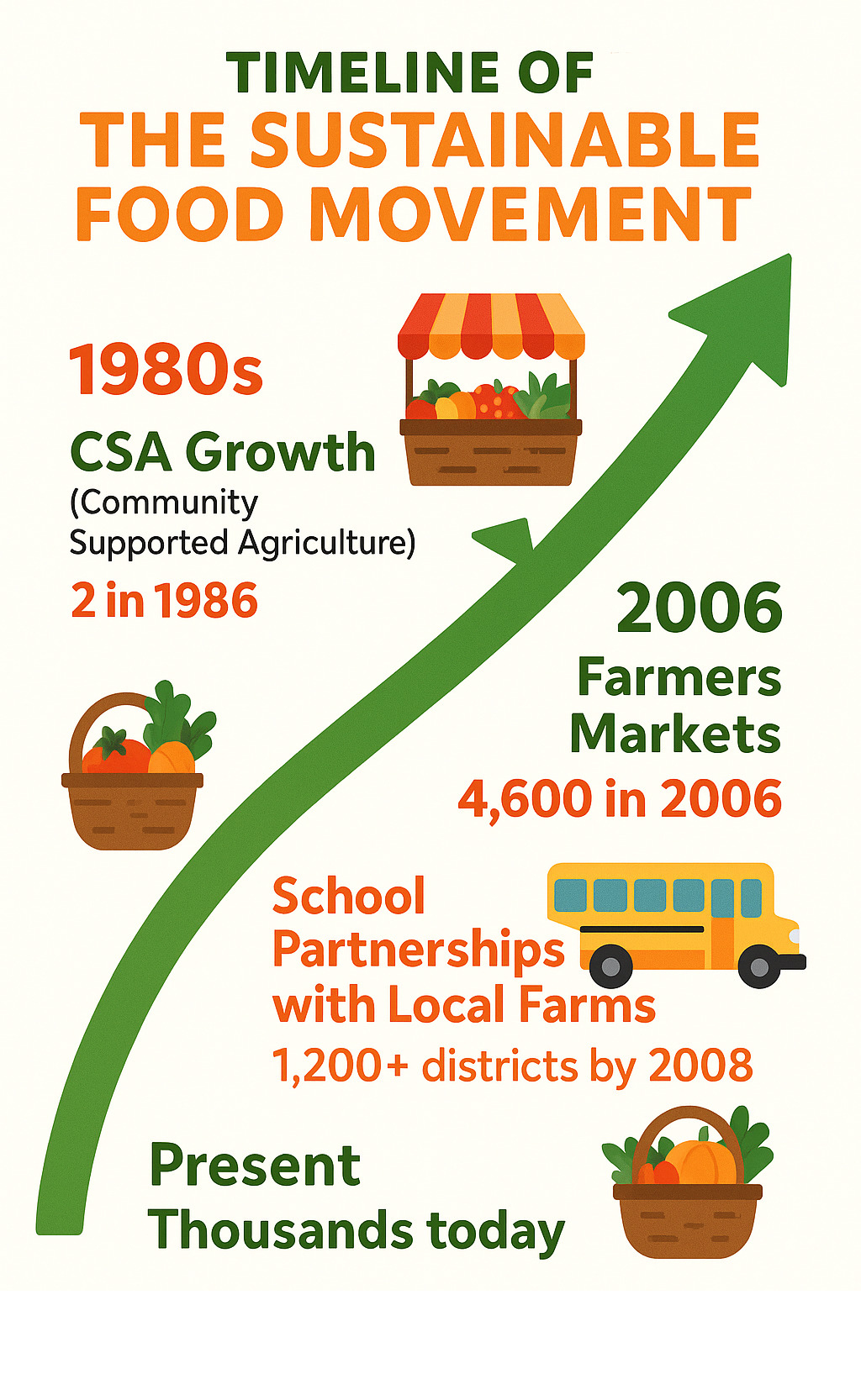 Timeline of the sustainable food movement showing growth from 1980s to present day, including key milestones like the rise of farmers markets (4,600 in 2006 to 8,000+ in 2014), CSA growth (2 in 1986 to thousands today), and increased school partnerships with local farms (1,200+ districts by 2008) - sustainable food movement infographic 