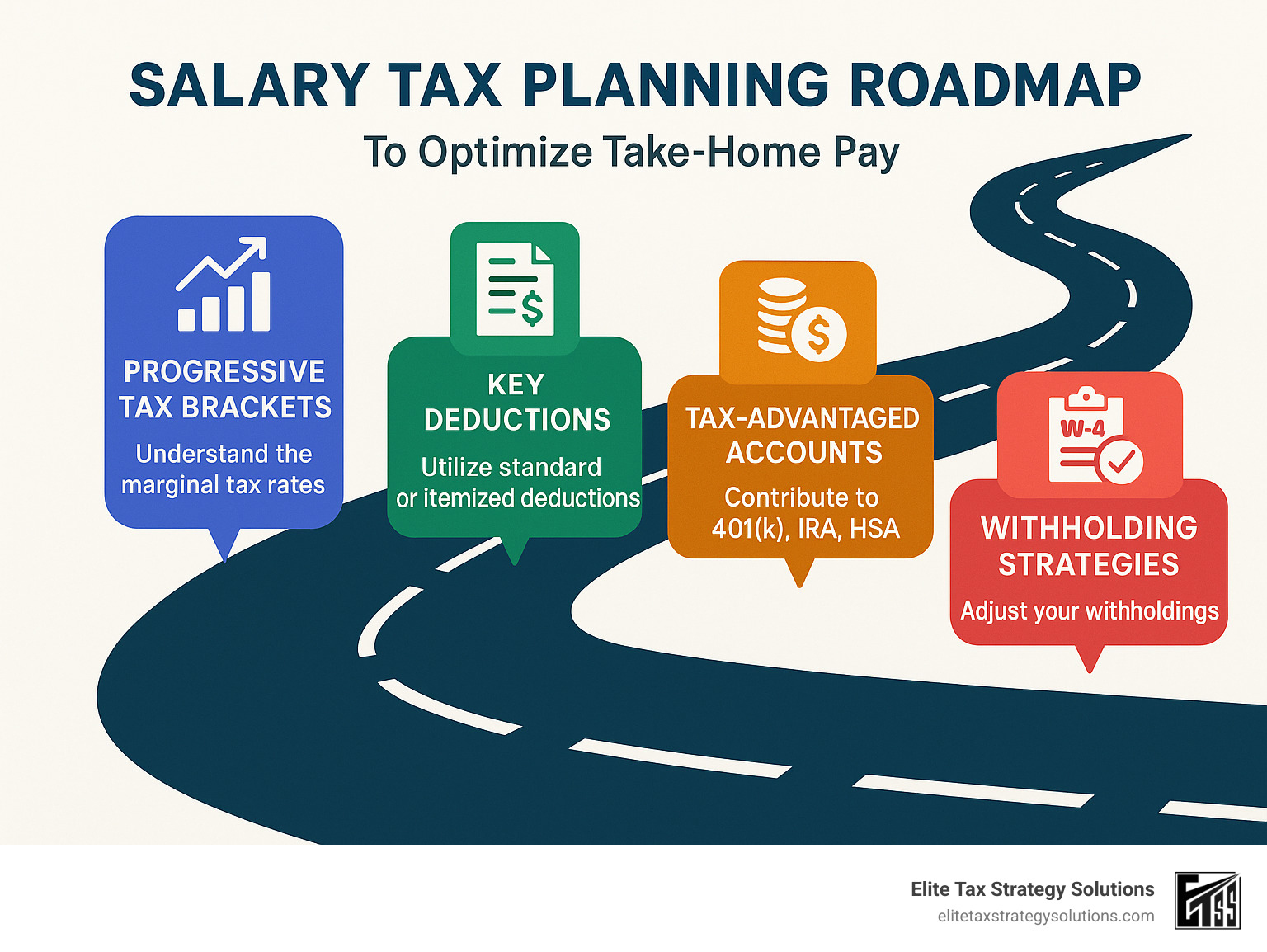 Salary tax planning roadmap showing progressive tax brackets, key deductions, tax-advantaged accounts, and withholding strategies to optimize take-home pay - salary tax planning infographic Salary tax planning roadmap showing progressive tax brackets, key deductions, tax-advantaged accounts, and withholding strategies to optimize take-home pay - salary tax planning infographic