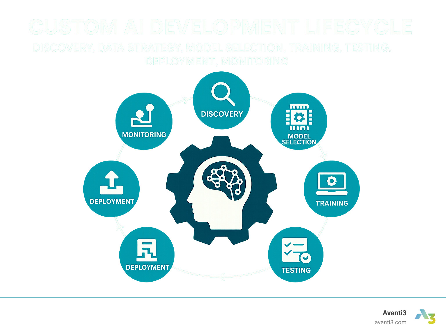 Custom AI Development Lifecycle: Findy, Data Strategy, Model Selection, Training, Testing, Deployment, Monitoring - custom ai development solutions infographic 