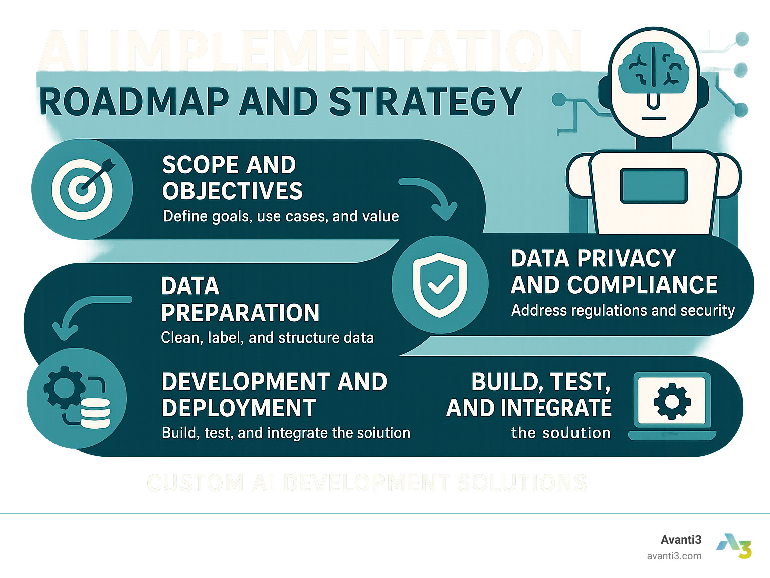 AI implementation roadmap and strategy - custom ai development solutions infographic 