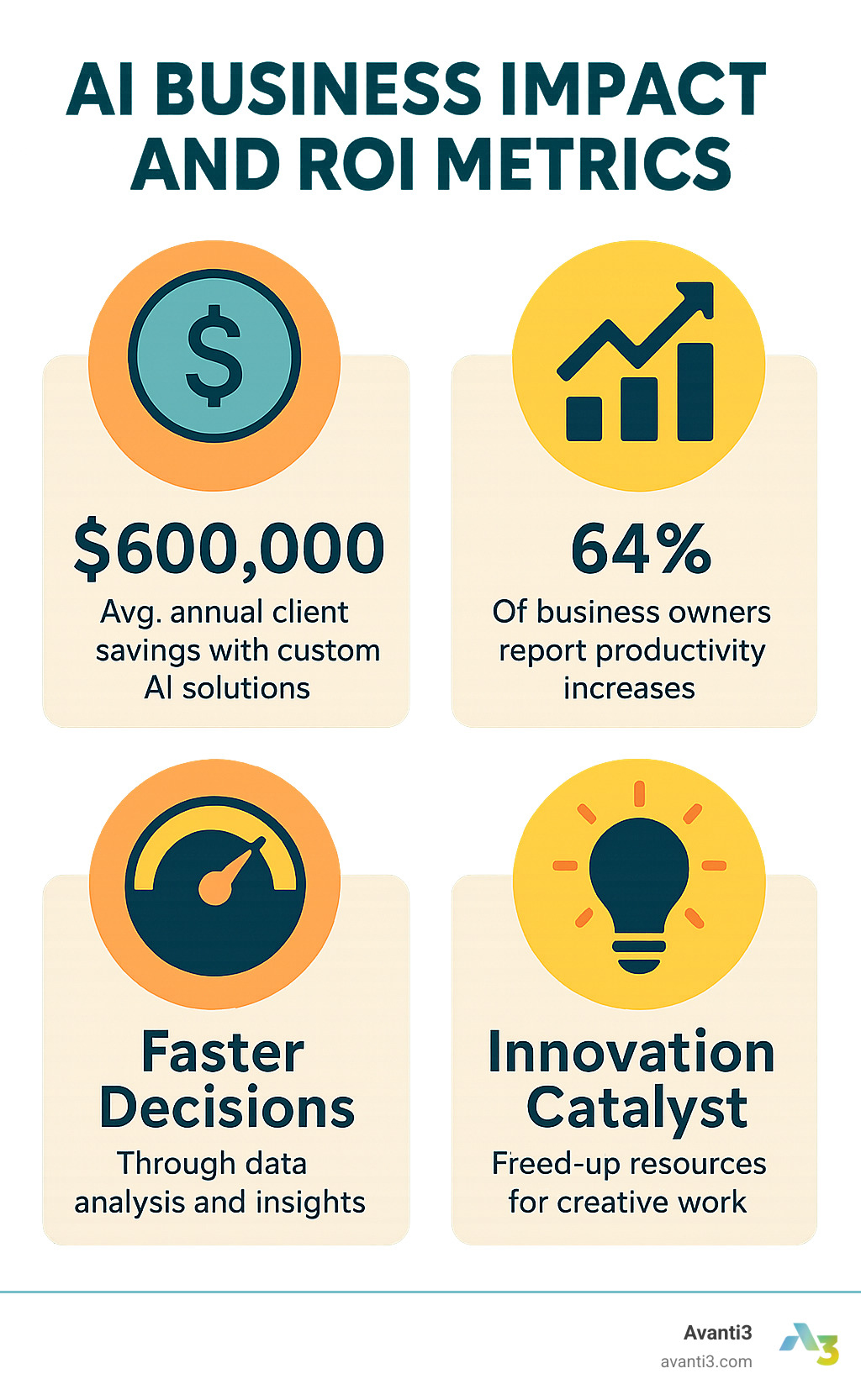 Statistics on AI business impact and ROI metrics - custom ai development solutions infographic 