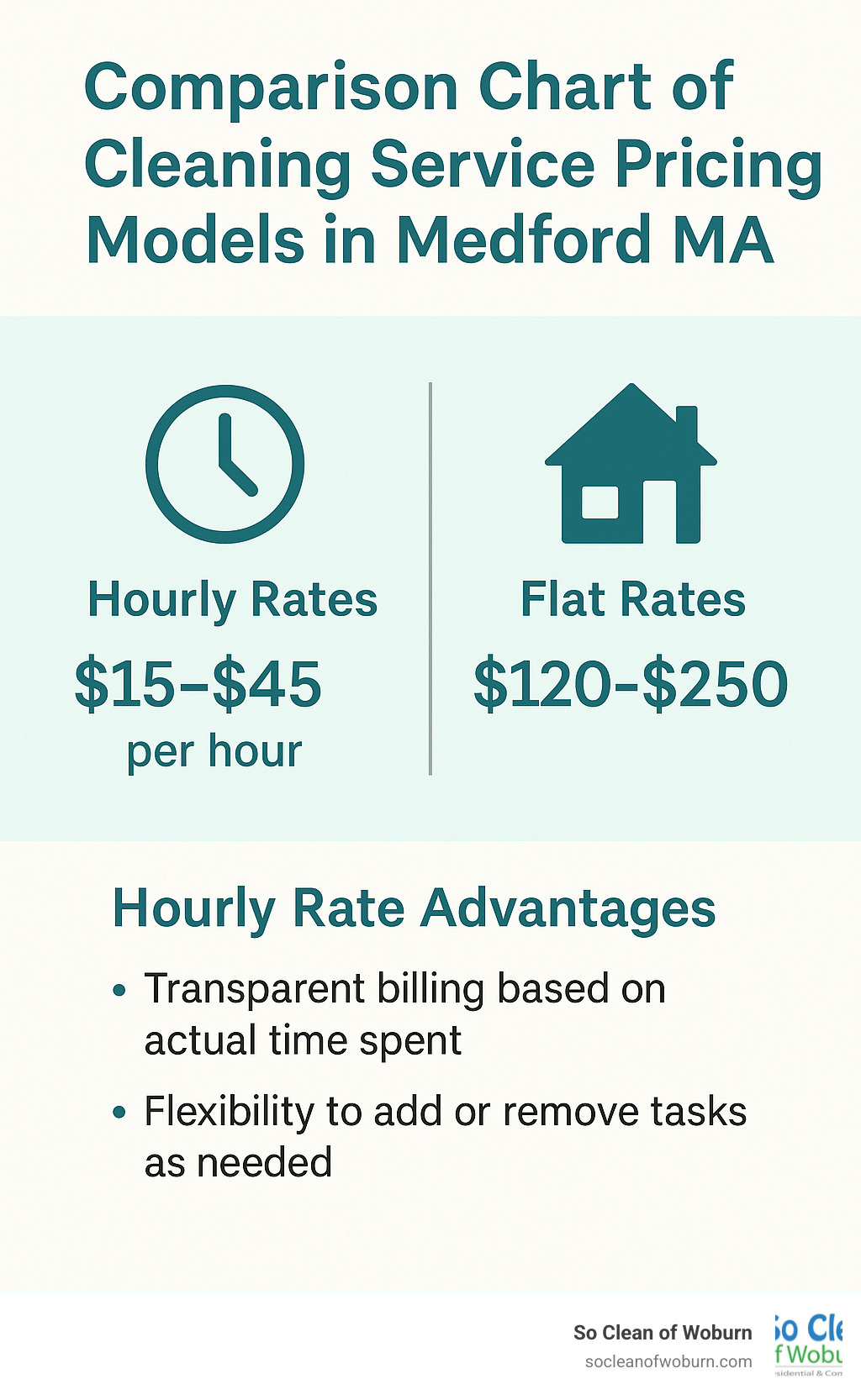 Comparison chart of cleaning service pricing models in Medford MA - cleaning services medford ma infographic 