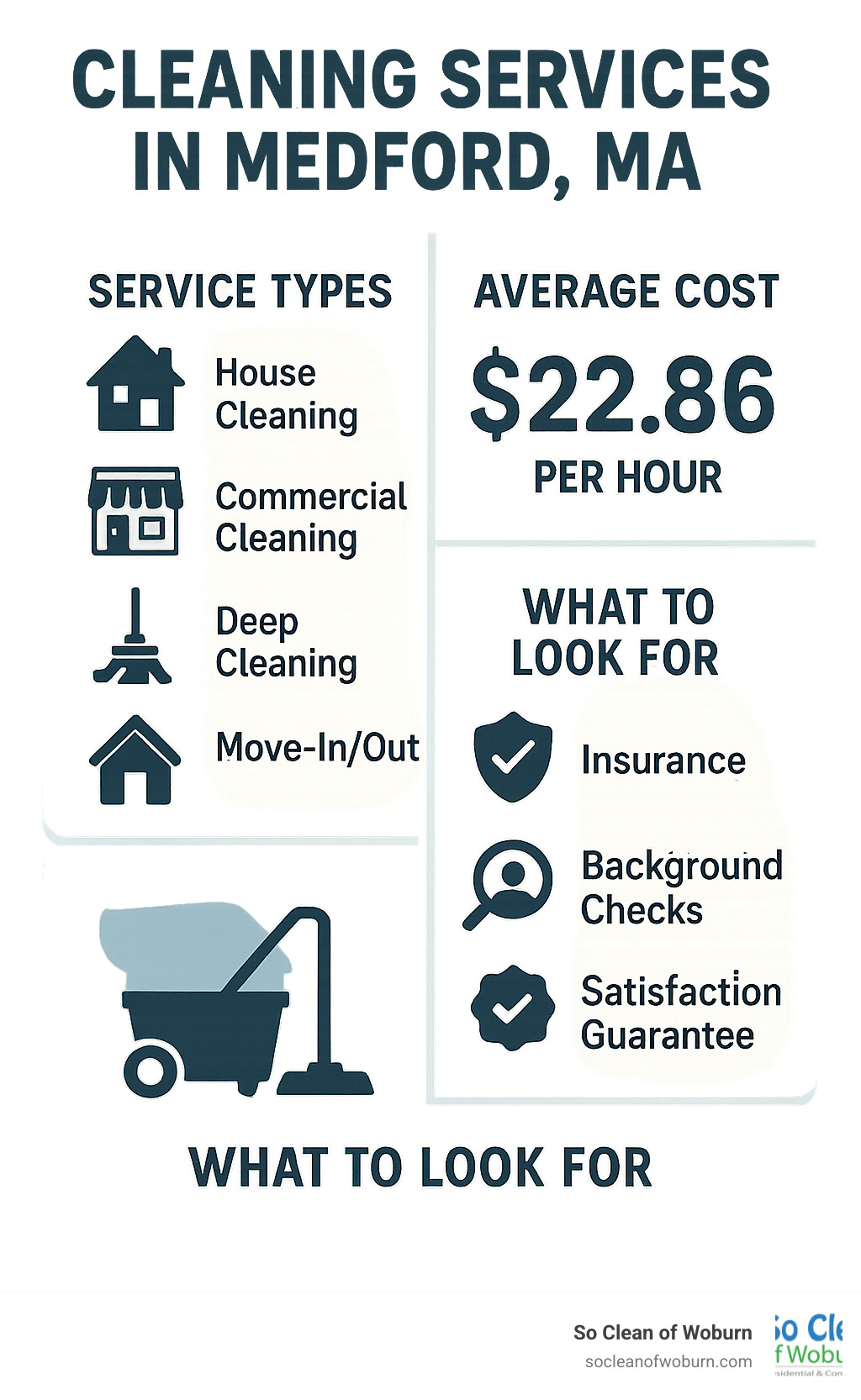 Infographic showing Medford MA cleaning service types, average costs, and what to look for when hiring, including insurance requirements, background checks, and satisfaction guarantees - cleaning services medford ma infographic 