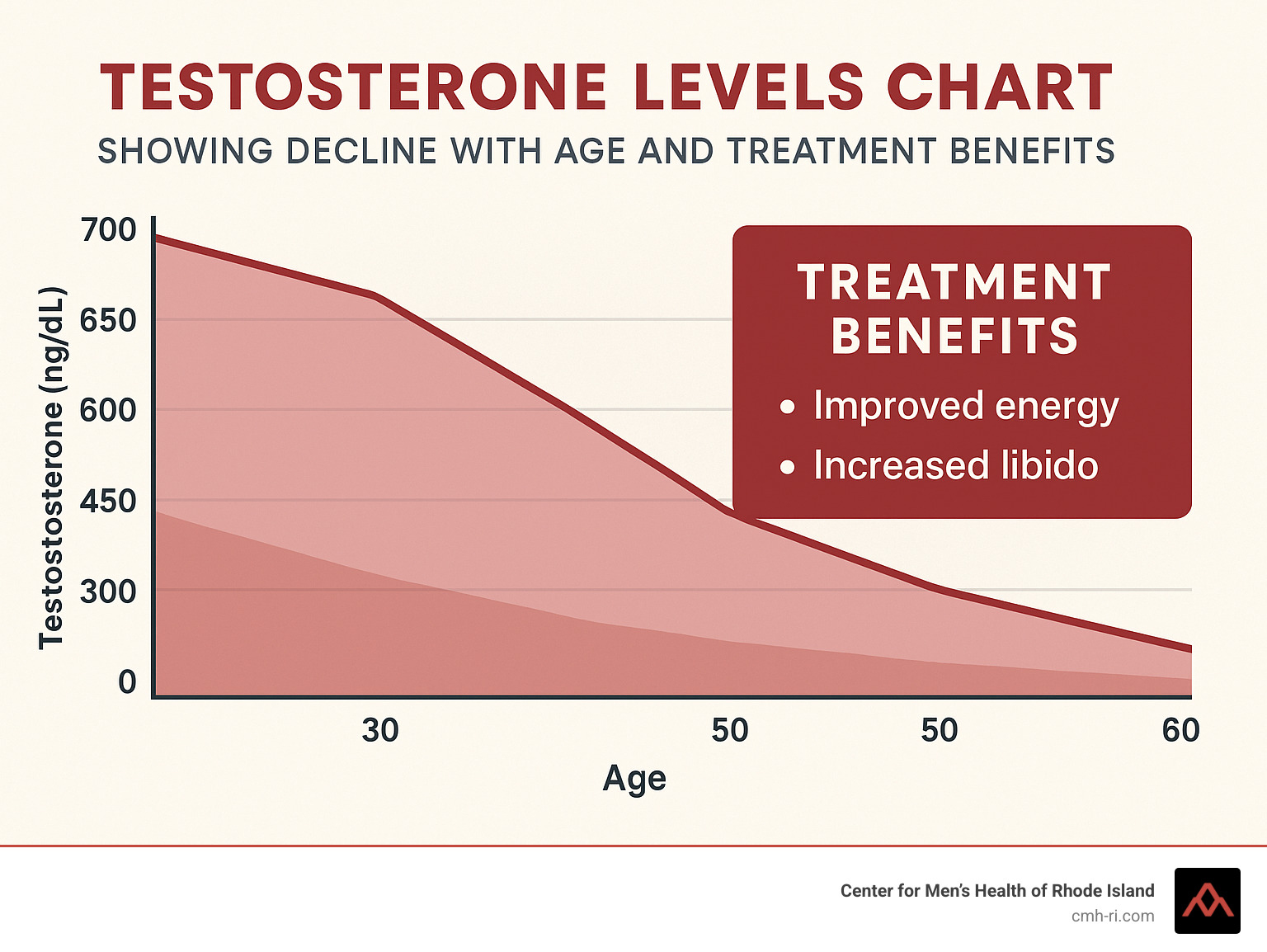 Testosterone levels chart showing decline with age and treatment benefits - testosterone therapy ri infographic 