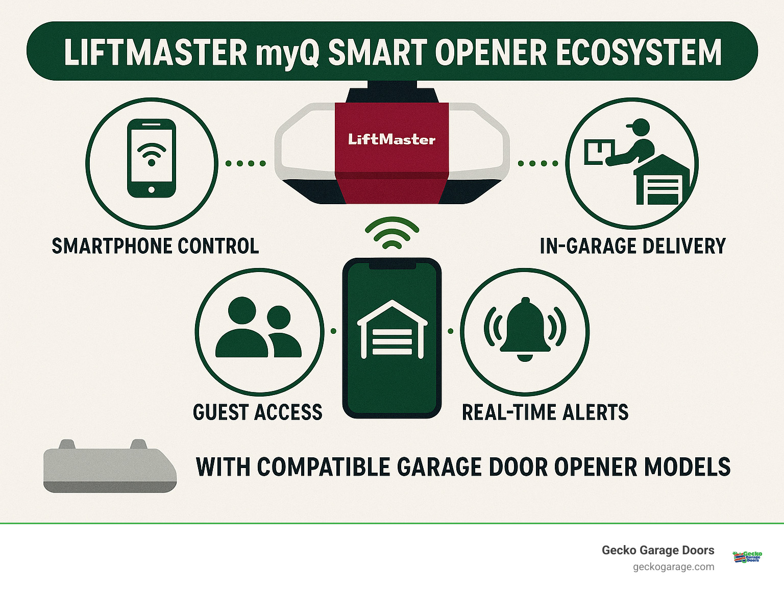 LiftMaster myQ Smart Opener ecosystem showing smartphone control, in-garage delivery, guest access, and real-time alerts with compatible garage door opener models - LiftMaster myQ smart opener infographic 