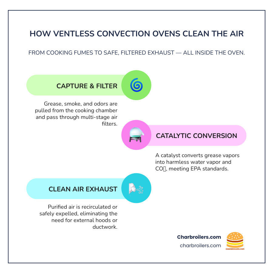Diagram showing how ventless convection ovens work with catalyst technology converting grease and VOCs into water and carbon dioxide, with labeled components including intake fan, catalytic converter, cooking chamber, and filtered exhaust - ventless commercial convection oven infographic infographic-line-3-steps-colors