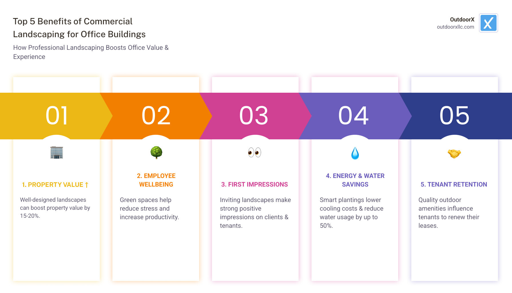 Infographic showing the benefits of commercial landscaping for office buildings including property value increase, energy savings, employee productivity boost, water conservation metrics, and tenant retention rates - commercial landscaping for office buildings infographic pillar-5-steps