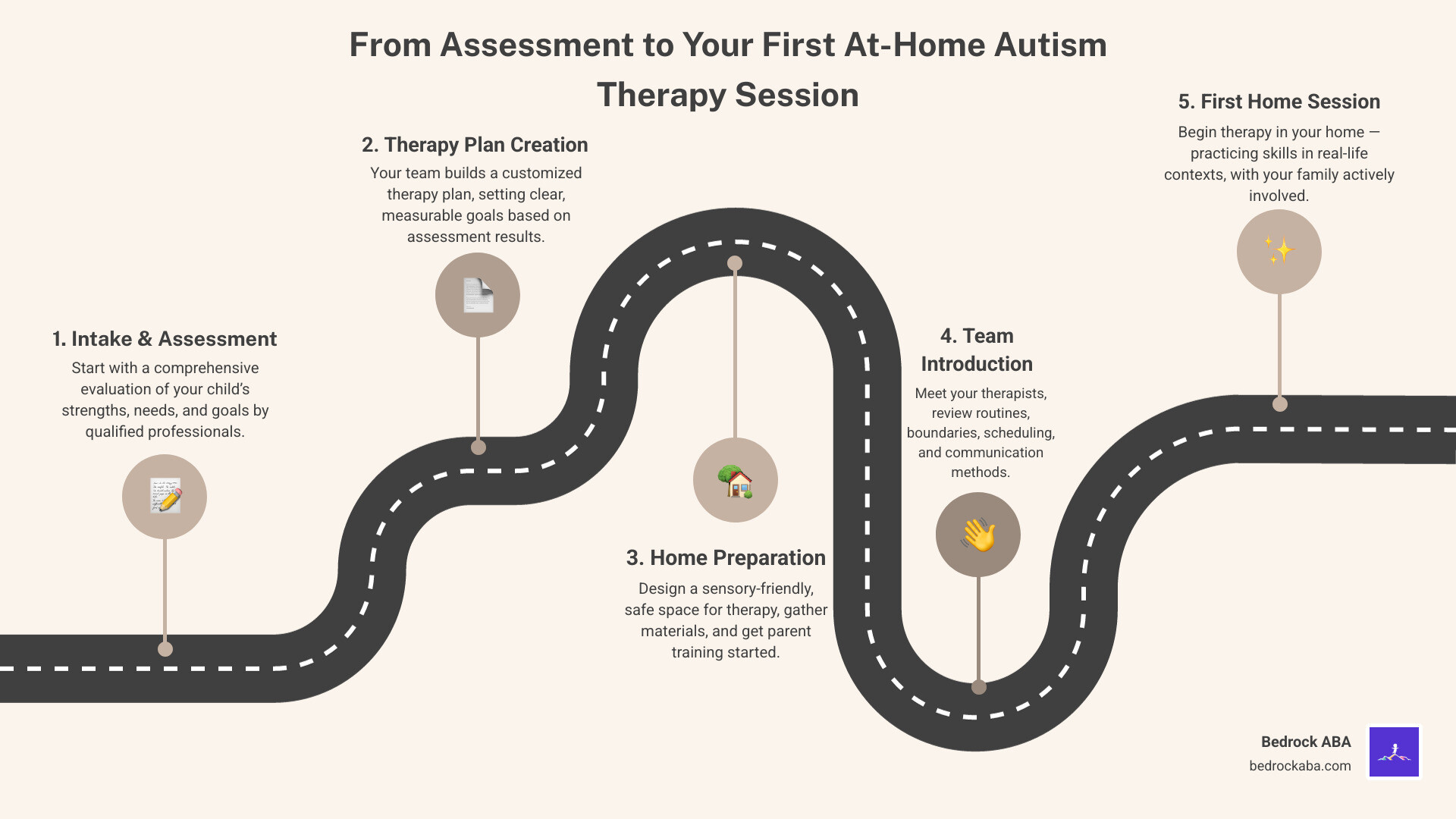Infographic: ABA therapy outcomes by weekly hour dosage - at home autism therapy infographic roadmap-5-steps