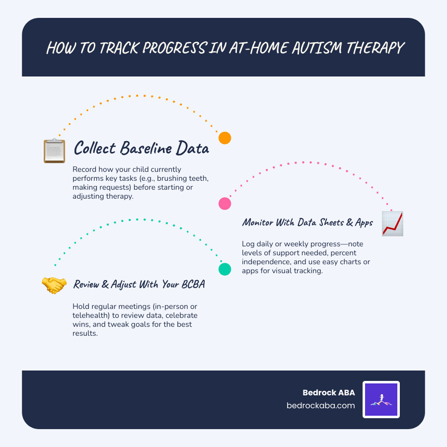 Infographic: Data sheet example and goal tracking chart - at home autism therapy infographic infographic-line-3-steps-blues-accent_colors