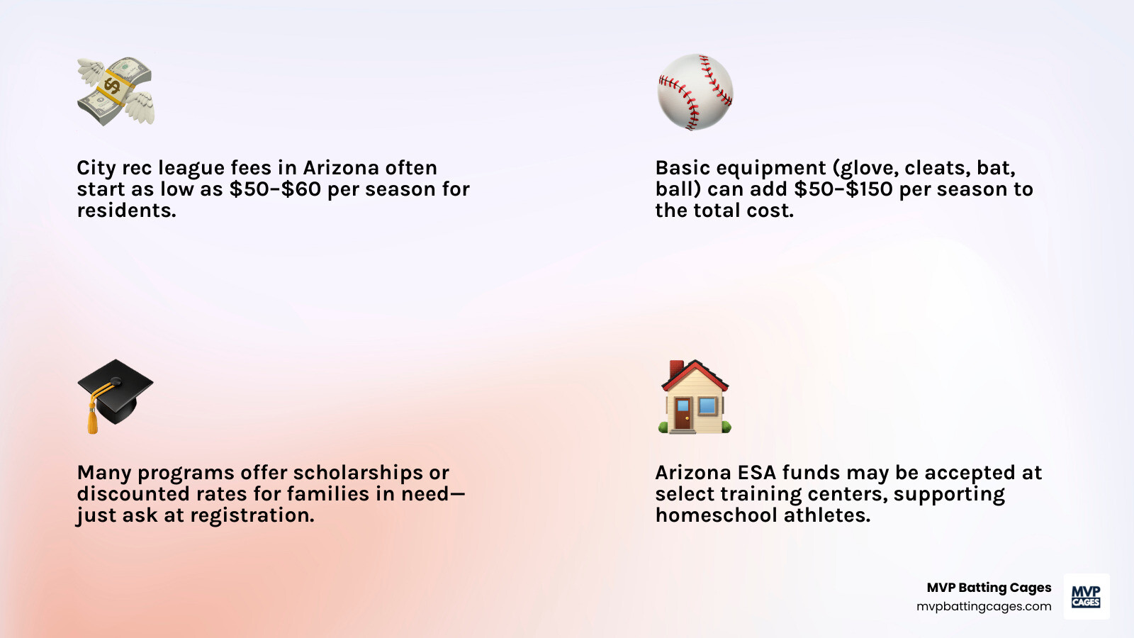 Infographic: Registration fees by city, club, and travel leagues; scholarship options and cost-saving tips - Arizona youth sports infographic 4_facts_emoji_light-gradient