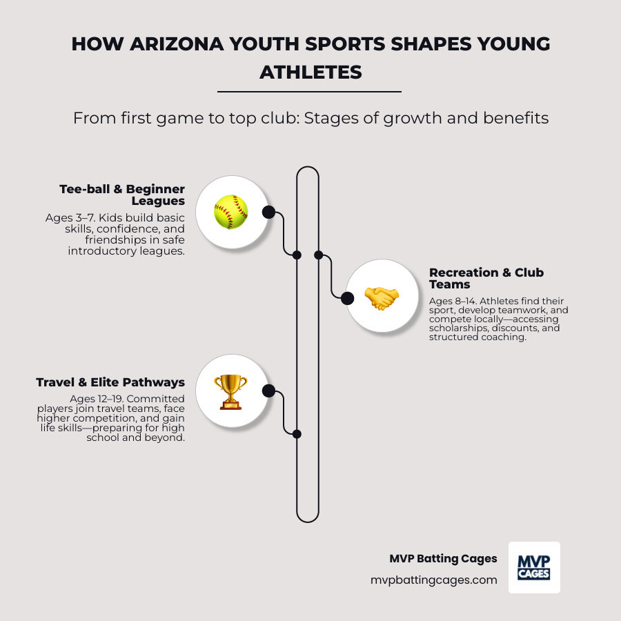 Infographic: How Arizona youth sports connects kids from tee-ball to top club teams, highlighting ages, seasons, and core benefits (fitness, confidence, community, scholarships) - Arizona youth sports infographic infographic-line-3-steps-neat_beige