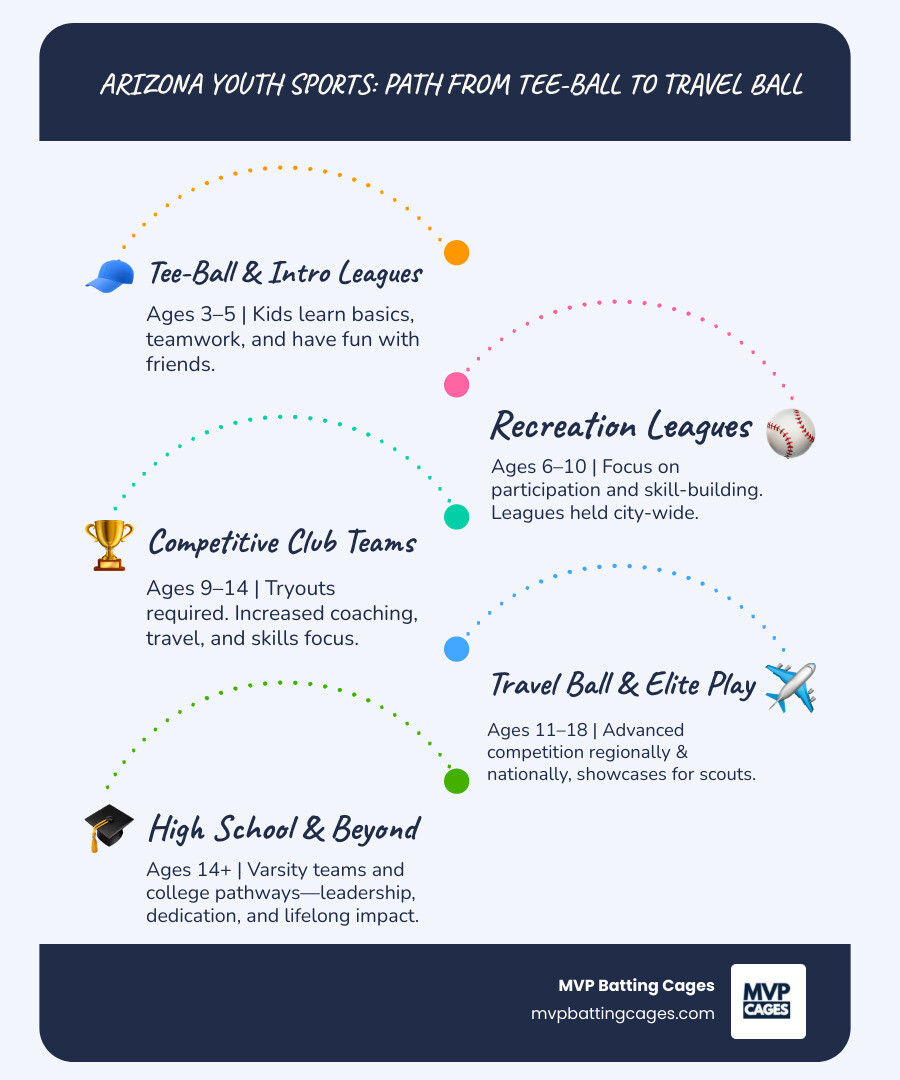 Infographic: Path from tee-ball to travel ball—Arizona youth sports progression, key ages, and milestones - Arizona youth sports infographic infographic-line-5-steps-blues-accent_colors